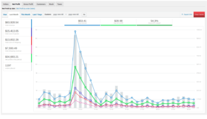 Net Profit report by date with a month of example data